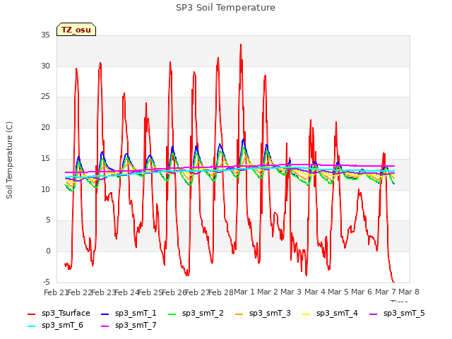 plot of SP3 Soil Temperature