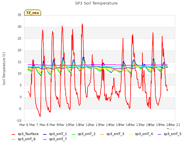 plot of SP3 Soil Temperature