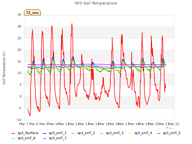 plot of SP3 Soil Temperature