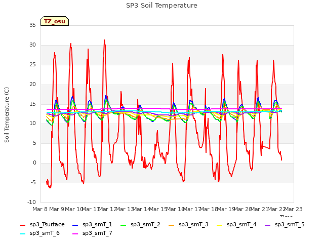 plot of SP3 Soil Temperature
