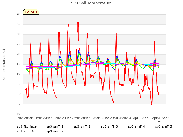 plot of SP3 Soil Temperature