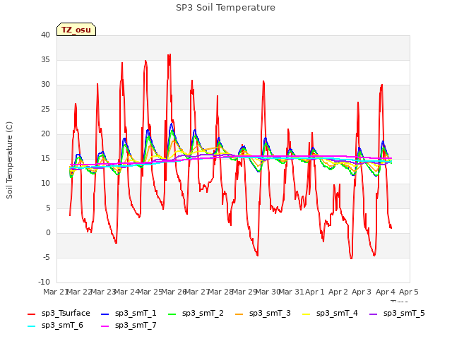 plot of SP3 Soil Temperature