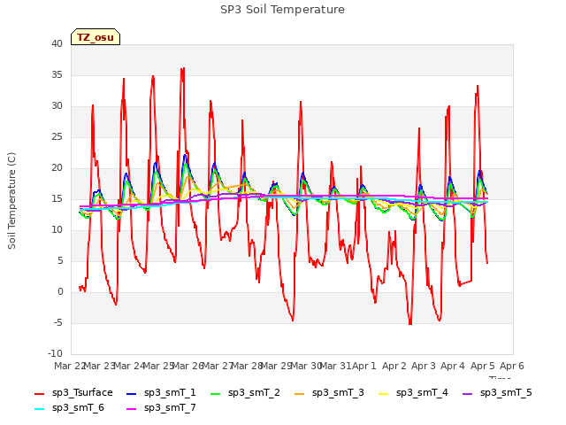 plot of SP3 Soil Temperature
