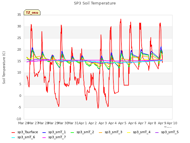 plot of SP3 Soil Temperature