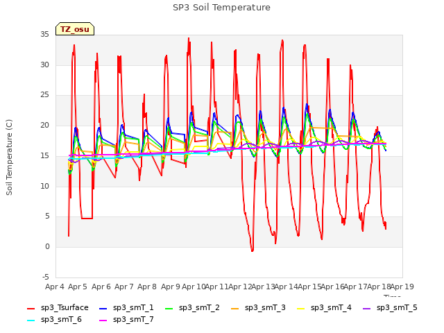 plot of SP3 Soil Temperature