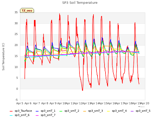 plot of SP3 Soil Temperature
