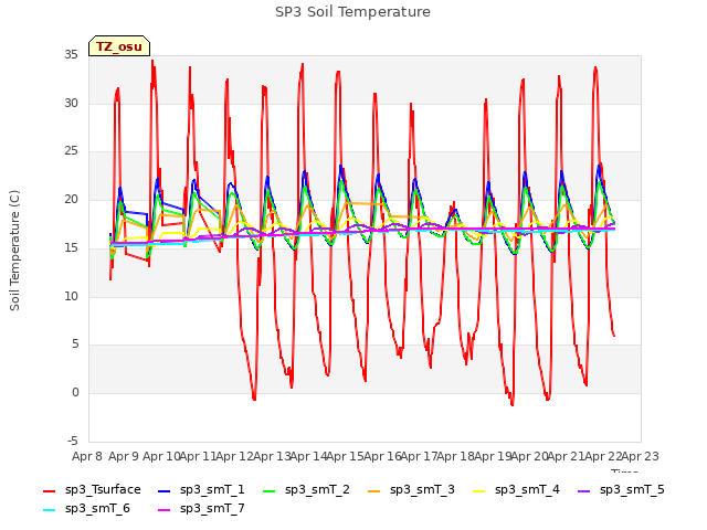 plot of SP3 Soil Temperature