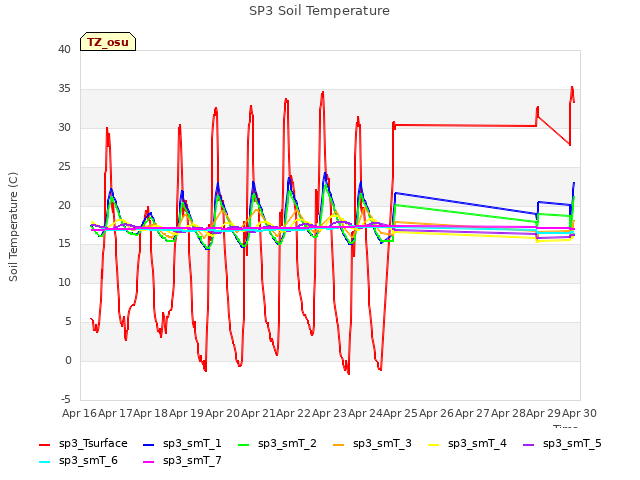 plot of SP3 Soil Temperature