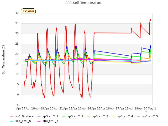 plot of SP3 Soil Temperature