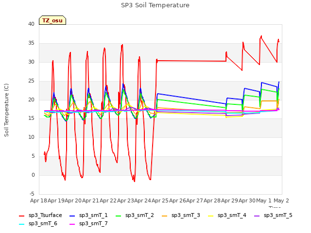 plot of SP3 Soil Temperature