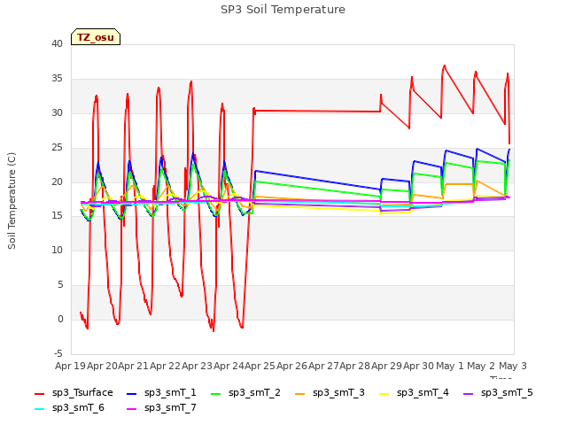 plot of SP3 Soil Temperature