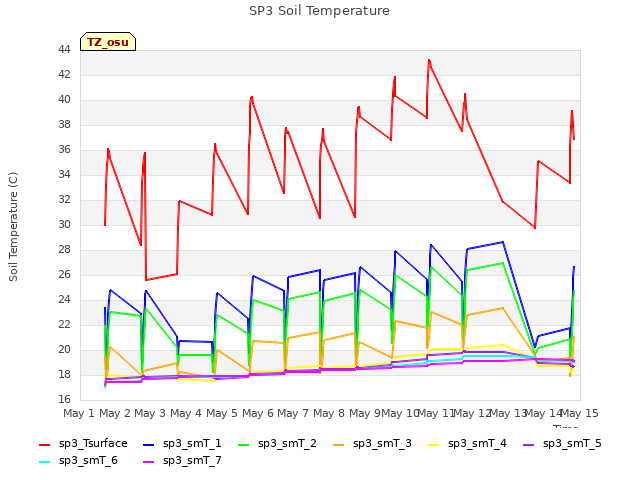 plot of SP3 Soil Temperature