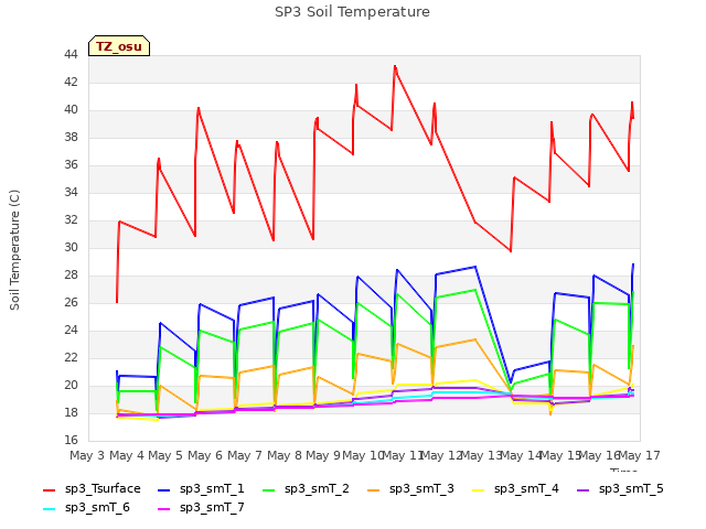 plot of SP3 Soil Temperature