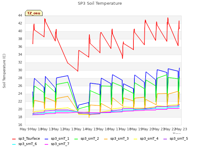 plot of SP3 Soil Temperature