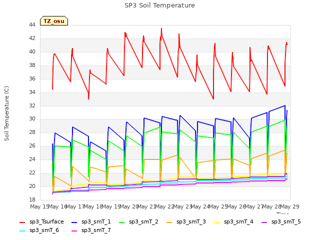 plot of SP3 Soil Temperature