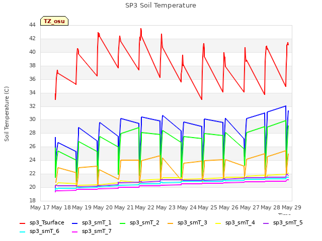 plot of SP3 Soil Temperature