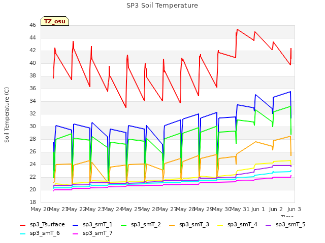 plot of SP3 Soil Temperature