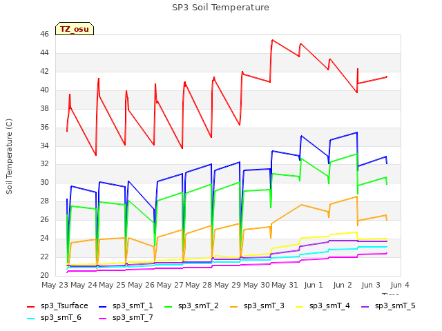 plot of SP3 Soil Temperature
