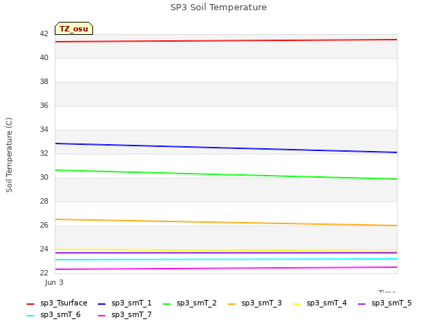 plot of SP3 Soil Temperature