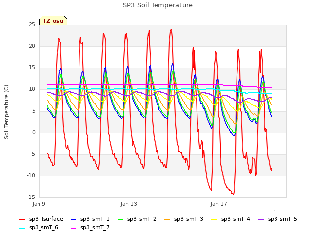 Explore the graph:SP3 Soil Temperature in a new window