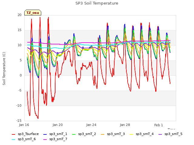 Explore the graph:SP3 Soil Temperature in a new window