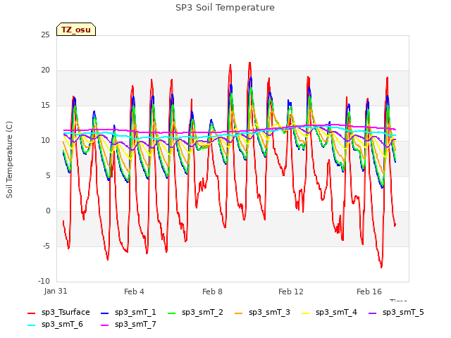 Explore the graph:SP3 Soil Temperature in a new window