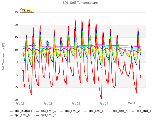 Explore the graph:SP3 Soil Temperature in a new window