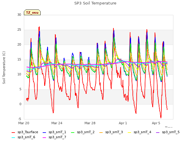 Explore the graph:SP3 Soil Temperature in a new window