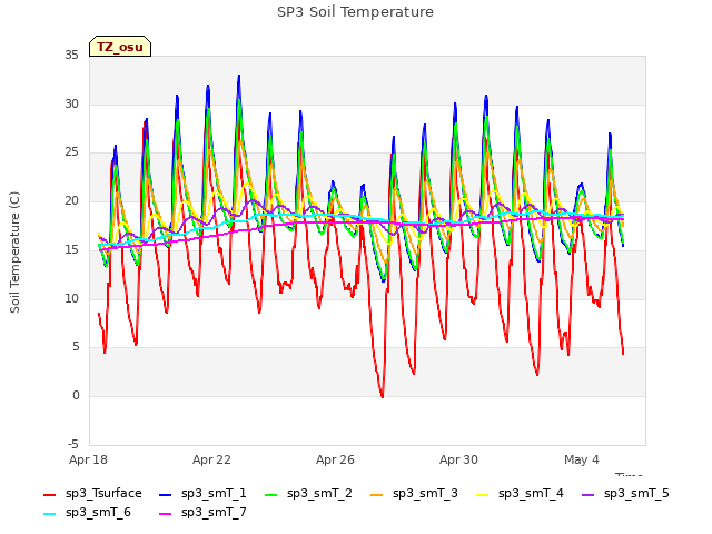 Explore the graph:SP3 Soil Temperature in a new window