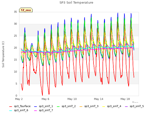Explore the graph:SP3 Soil Temperature in a new window