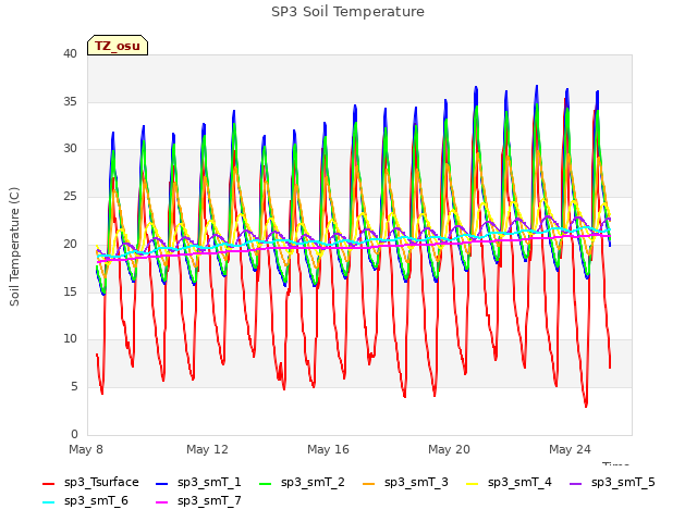Explore the graph:SP3 Soil Temperature in a new window