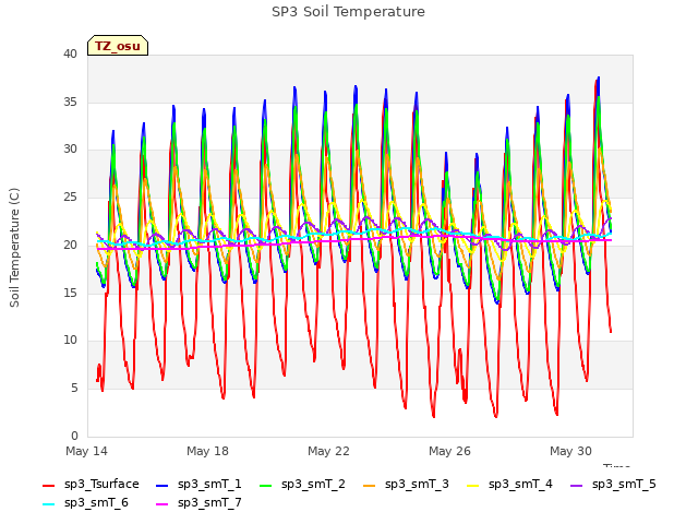 Explore the graph:SP3 Soil Temperature in a new window