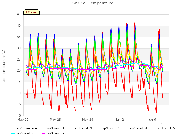 Explore the graph:SP3 Soil Temperature in a new window