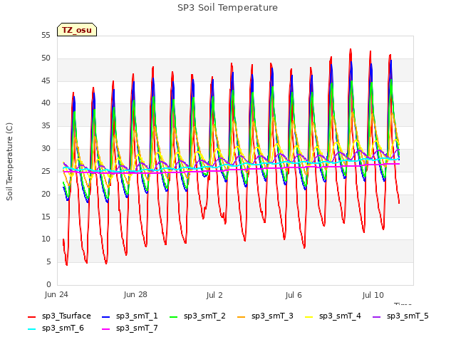 Explore the graph:SP3 Soil Temperature in a new window