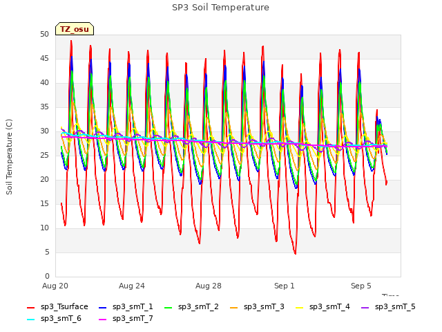Explore the graph:SP3 Soil Temperature in a new window