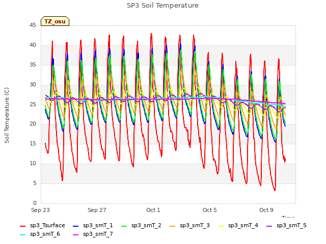 Explore the graph:SP3 Soil Temperature in a new window