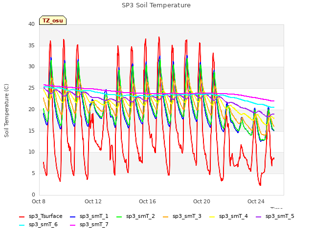 Explore the graph:SP3 Soil Temperature in a new window