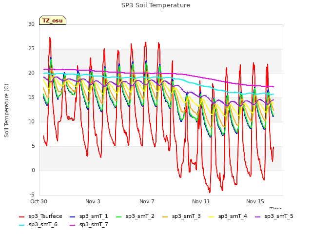 Explore the graph:SP3 Soil Temperature in a new window