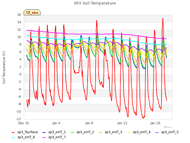 Explore the graph:SP3 Soil Temperature in a new window