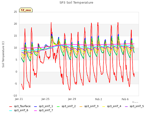 Explore the graph:SP3 Soil Temperature in a new window