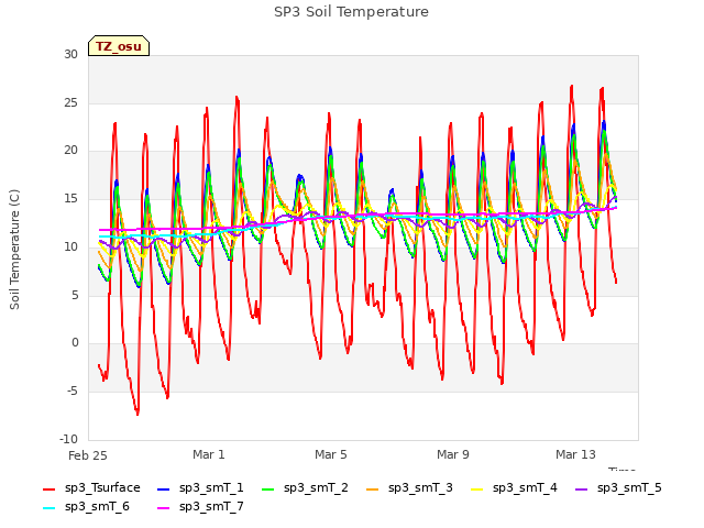 Explore the graph:SP3 Soil Temperature in a new window