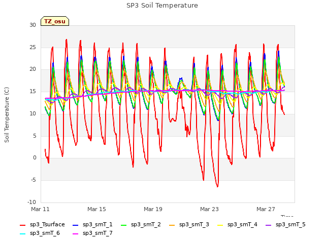 Explore the graph:SP3 Soil Temperature in a new window