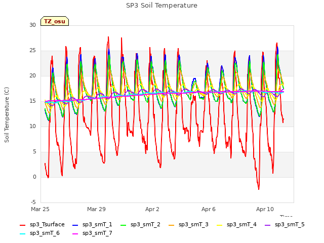 Explore the graph:SP3 Soil Temperature in a new window
