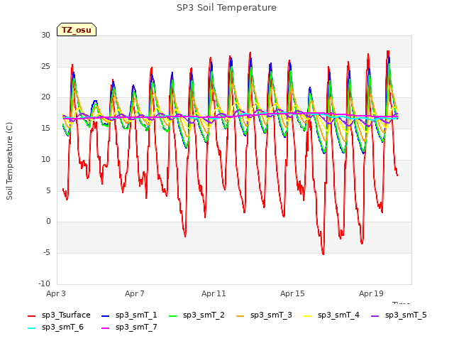 Explore the graph:SP3 Soil Temperature in a new window