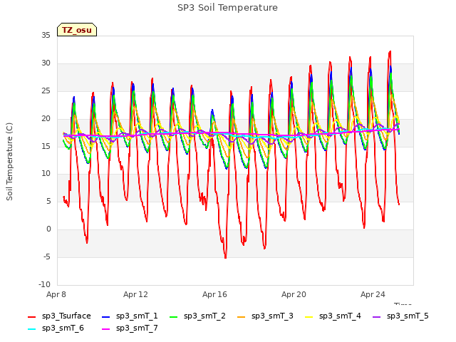 Explore the graph:SP3 Soil Temperature in a new window