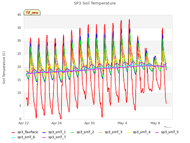 Explore the graph:SP3 Soil Temperature in a new window