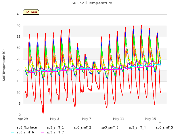 Explore the graph:SP3 Soil Temperature in a new window