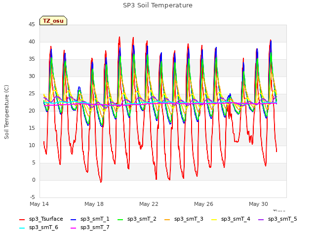 Explore the graph:SP3 Soil Temperature in a new window