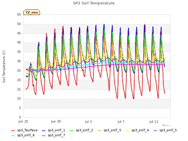 Explore the graph:SP3 Soil Temperature in a new window
