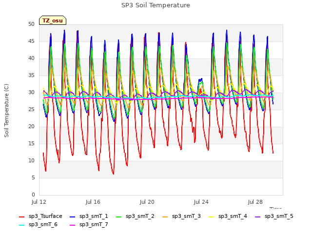Explore the graph:SP3 Soil Temperature in a new window